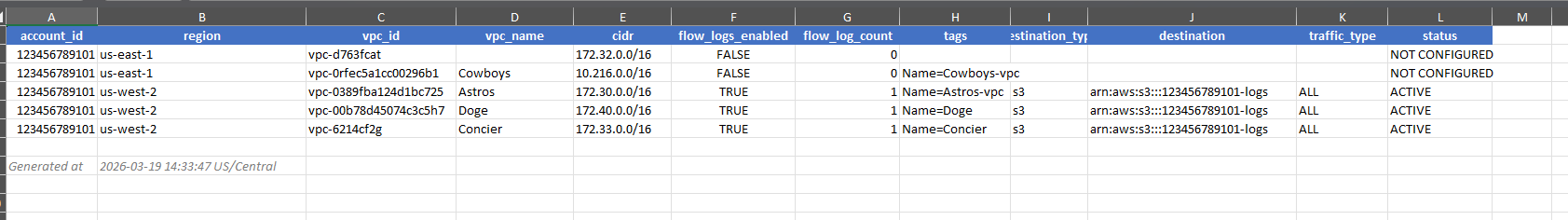 VPC flow logs report sample